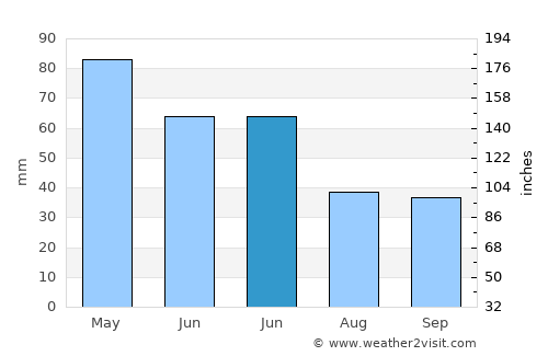 Eflani average rain in June
