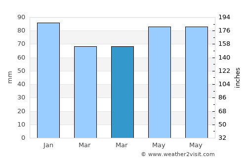 Eflani average rain in March