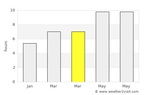 Eflani average rain in March
