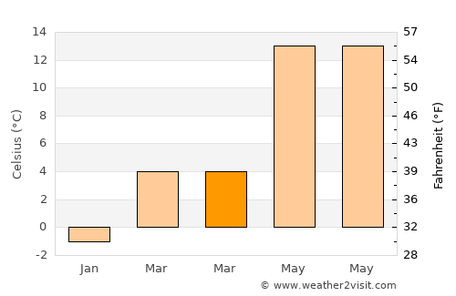 Eflani average temperature in March