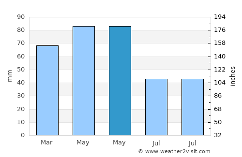 Eflani average rain in May