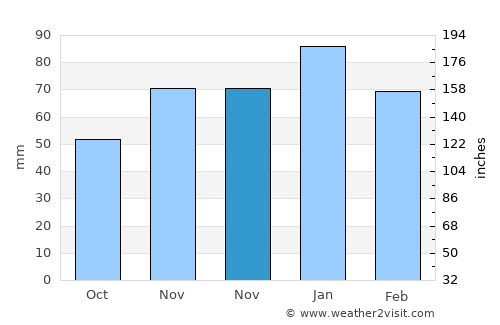 Eflani average rain in November