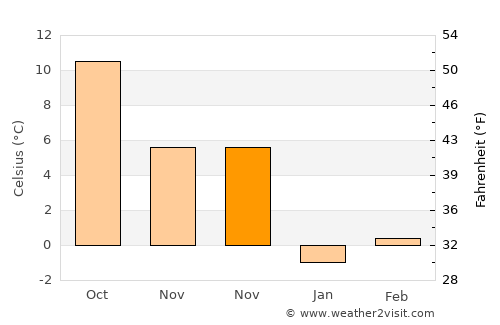 Eflani average temperature in November