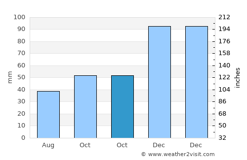 Eflani average rain in October