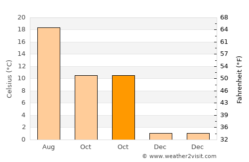 Eflani average temperature in October