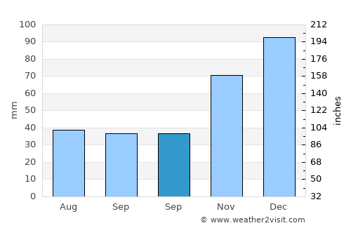 Eflani average rain in September
