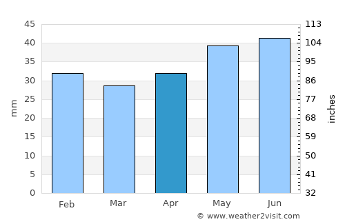 Eforie average rain in April