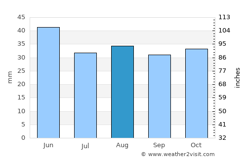 Eforie average rain in August