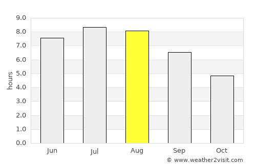 Eforie average rain in August