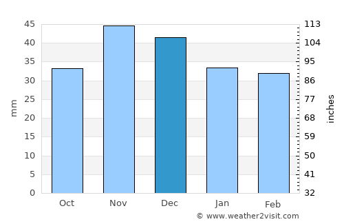 Eforie average rain in December