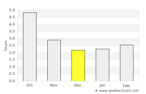 Eforie average rain in December