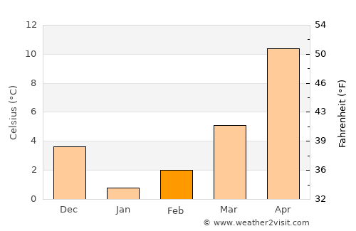Eforie average temperature in February