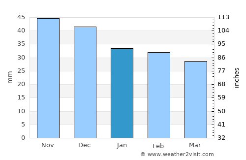 Eforie average rain in January