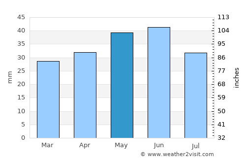 Eforie average rain in May
