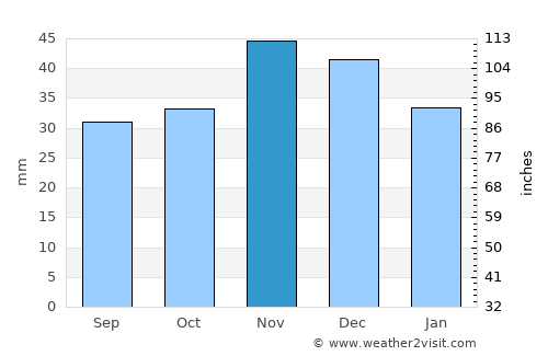 Eforie average rain in November