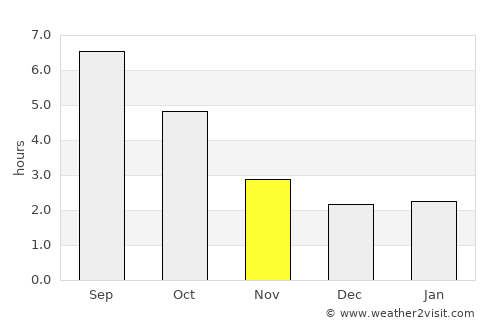 Eforie average rain in November