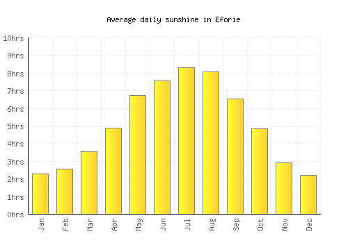 Eforie average daily sunshine chart