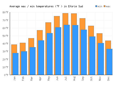 Eforie Sud average minimum / maximum temperatures (Fahrenheit)