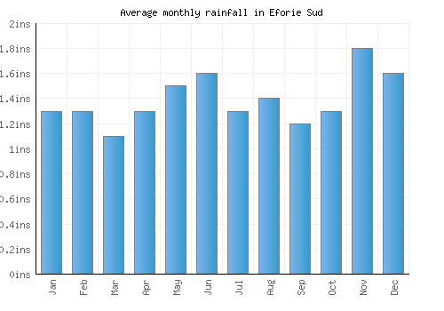 Eforie Sud monthly rainfall chart (inches)