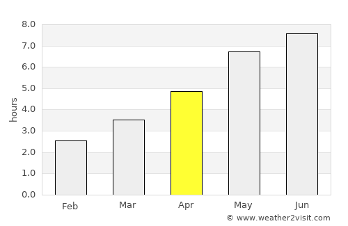 Eforie Sud average rain in April