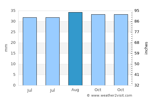 Eforie Sud average rain in August