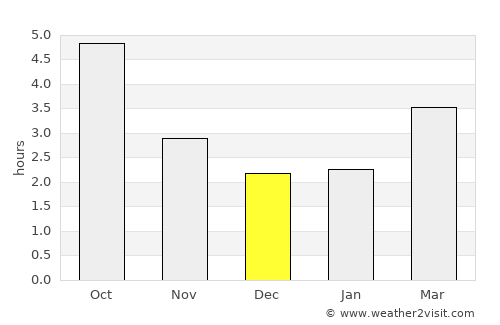 Eforie Sud average rain in December
