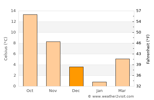 Eforie Sud average temperature in December
