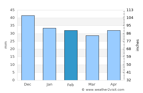 Eforie Sud average rain in February