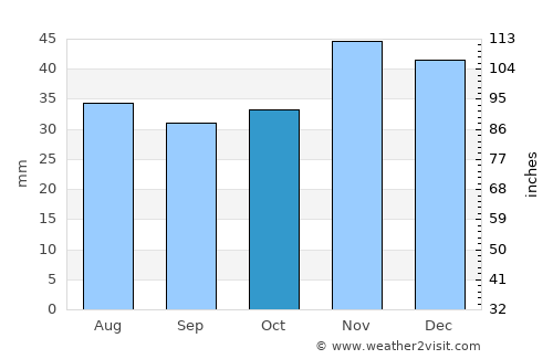 Eforie Sud average rain in October
