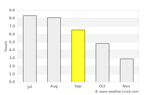 Eforie Sud average rain in September