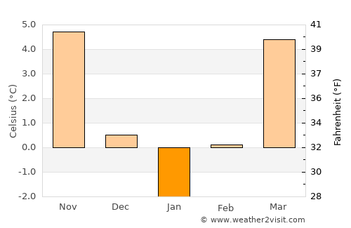 Eftimie Murgu average temperature in January
