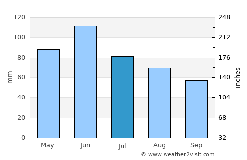 Eftimie Murgu average rain in July