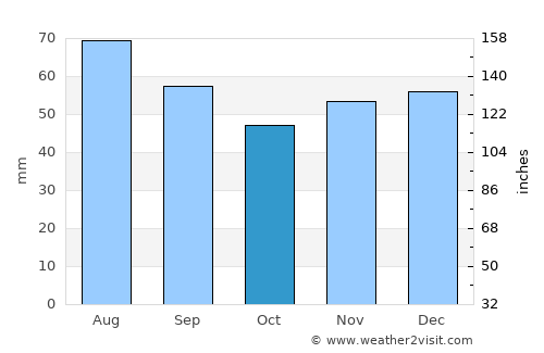 Eftimie Murgu average rain in October