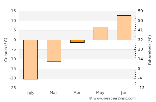 Eg average temperature in April
