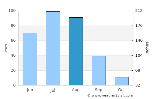 Eg average rain in August