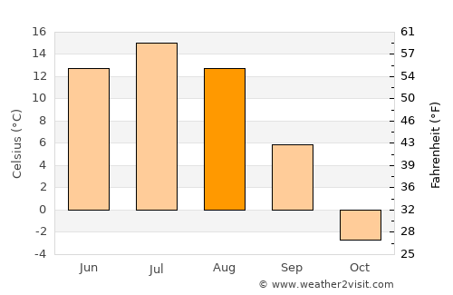 Eg average temperature in August