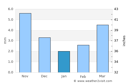 Eg average rain in January