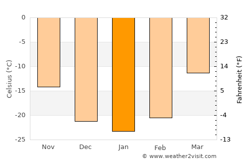 Eg average temperature in January