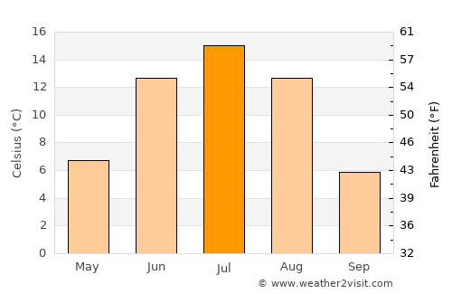 Eg average temperature in July