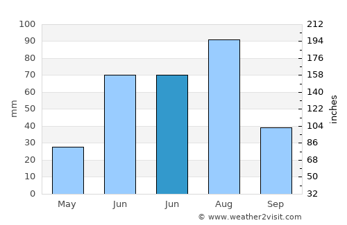 Eg average rain in June