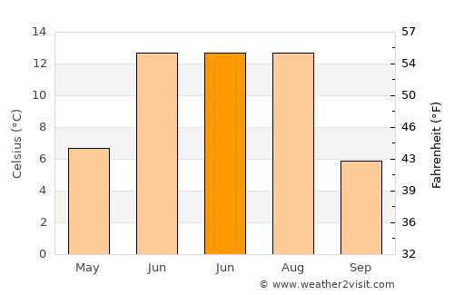 Eg average temperature in June
