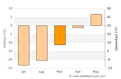 Eg average temperature in March