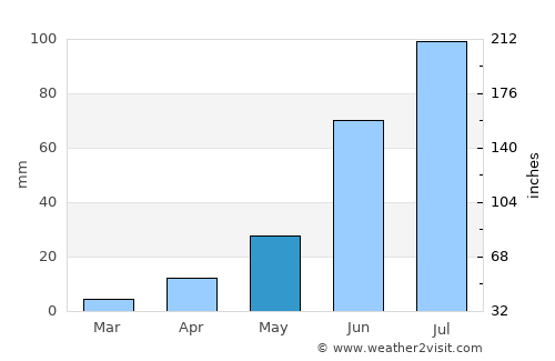 Eg average rain in May