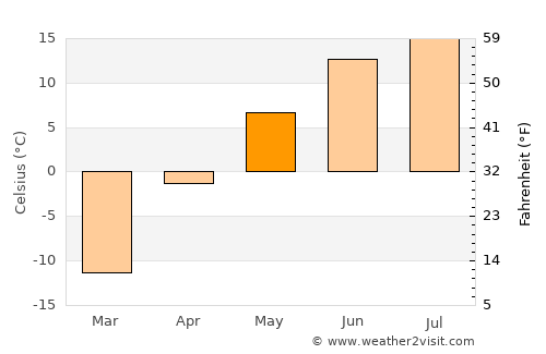Eg average temperature in May