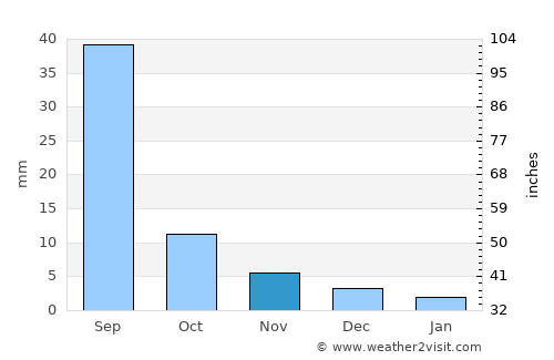 Eg average rain in November