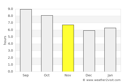 Eg average rain in November