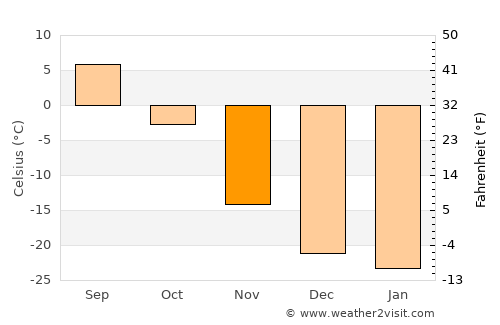 Eg average temperature in November