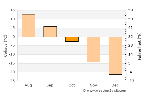 Eg average temperature in October