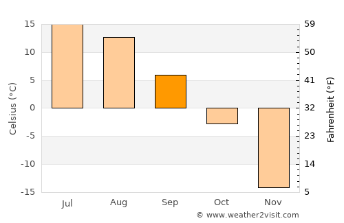 Eg average temperature in September