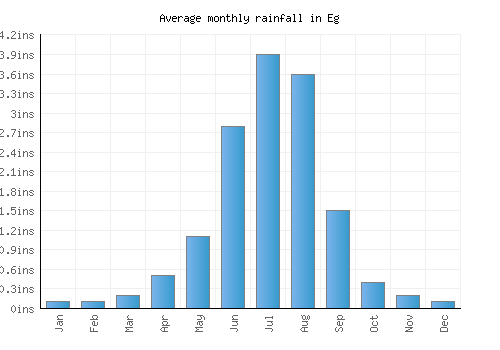 Eg monthly rainfall chart (inches)